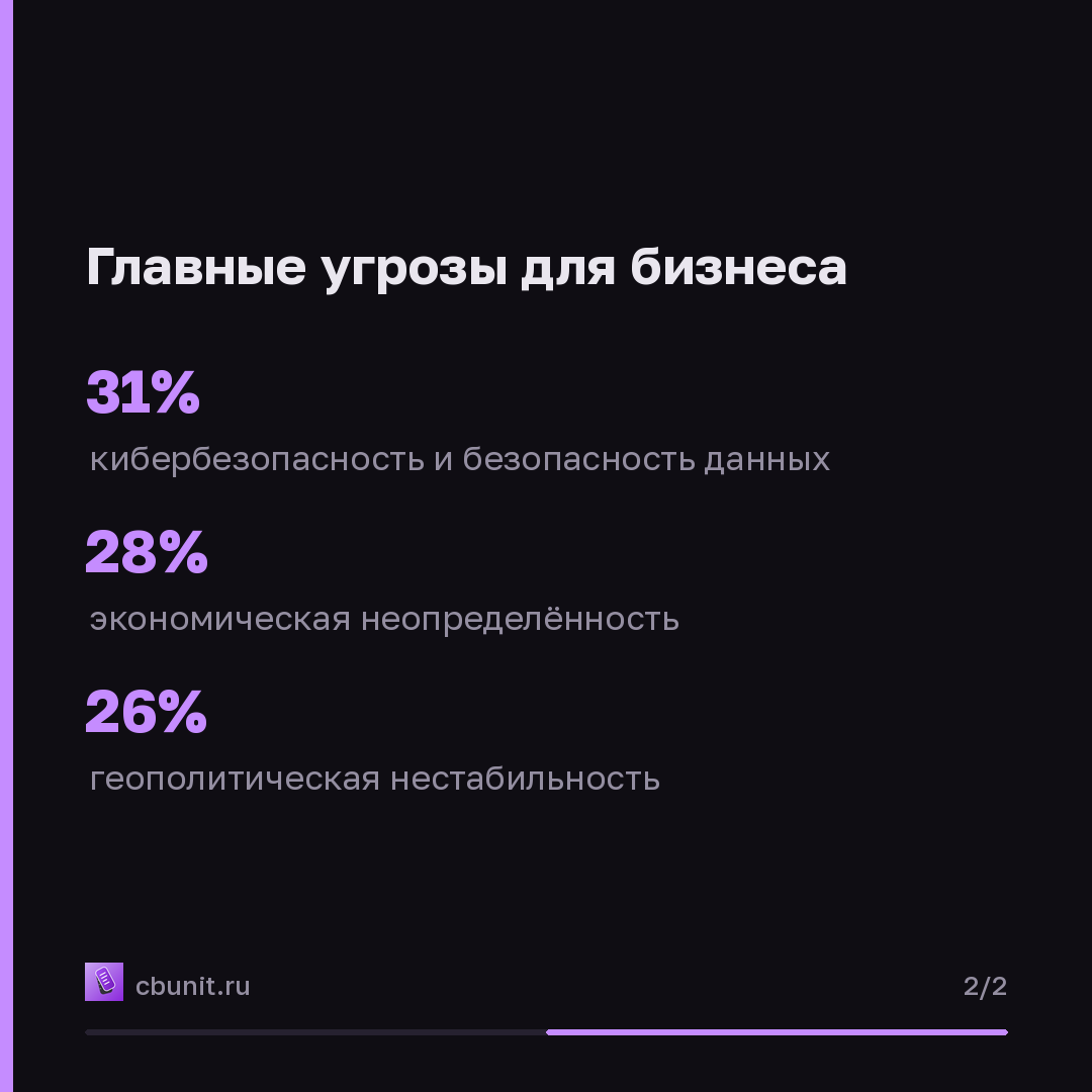 CEO назвали кибербезопасность главным риском и приоритетом инвестиций — карточка 2 из 2