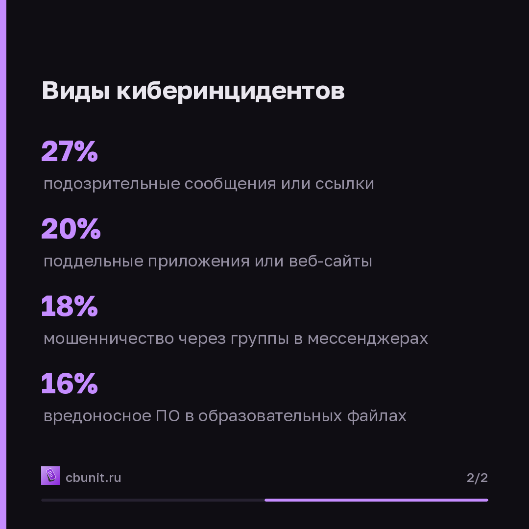 Онлайн-обучение: 60% пользователей столкнулись с киберугрозами — карточка 2 из 2